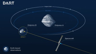 DART misijos schema. Zondas pataiko į asteroidą Dimorphos (arba Didymos B) ir pakeičia – sumažina – jo orbitą aplink didesnįjį Didymos. ESA nuotr.