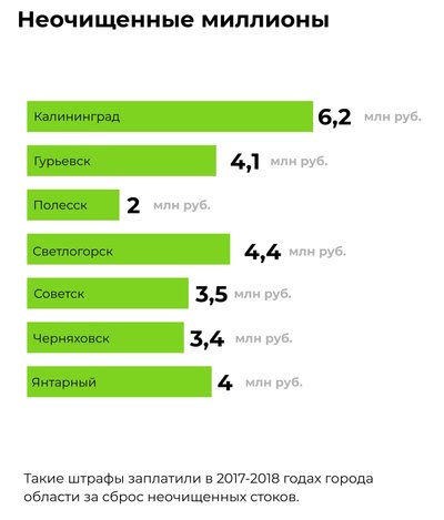 Очистные сооружения в Калининградской области