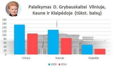 Palaikymas D. Grybauskaitei Vilniuje, Kaune ir Klaipėdoje (tūkst. balsų)