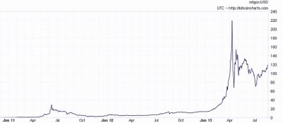 Bitkoino kaina JAV doleriais (bitcoincharts.com iliustr.)