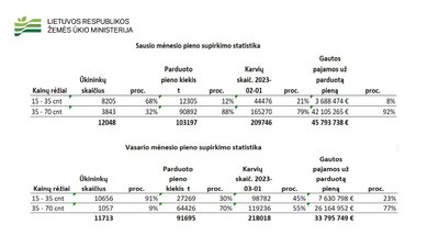 Pieno ūkių struktūra ir supirkimo kainos