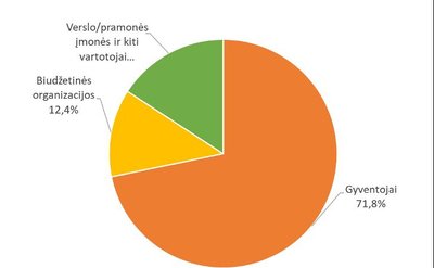 Šilumos vartotojų struktūra