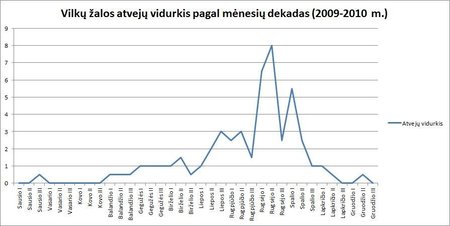 Vilkų žalos atvejų vidurkis pagal mėnesių dekadas (2009-2010 m.). „Baltijos vilko“ inf.