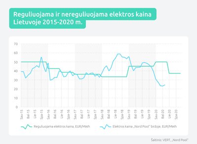 Elektros kaina Lietuvoje
