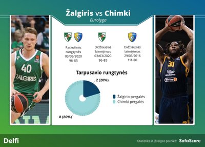 "Žalgirio" ir "Chimki" tarpusavio rungtynių statistika