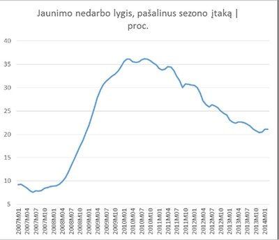 6pav. Jaunimo nedarbas (Šaltinis: Lietuvos statistikos departamentas)