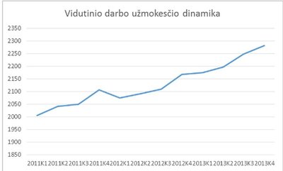 8 pav. Vidutinio atlyginimo augimo tendencijos (Šaltinis: Lietuvos statistikos departamentas)