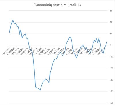 4 pav. Ekonominių vertinimų rodiklis (Šaltinis: Lietuvos statistikos departamentas)