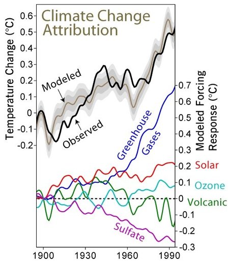 Diagrama: Saulės dėmių, CO2 ir temperatūros Žemėje pokyčių ryšys. © Diagrama iš  http://solar-center.stanford.edu/sun-on-earth/600px-Temp-sunspot-co2.svg.png