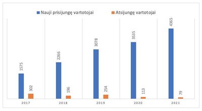 Kasmetiniai naujų vartotojų prisijungimai prie miestų šilumos tinklų