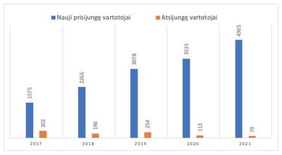  Kasmetiniai naujų vartotojų prisijungimai prie miestų šilumos tinklų