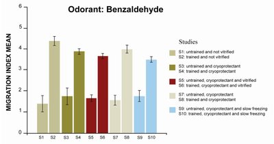 Treniruotų ir netreniruotų apvaliųjų kirmelių atsakas į stimulą po užšaldymo ir atšaldymo procedūros ("Rejuvenation Research" iliustr.)