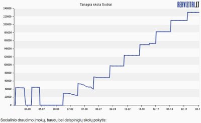 Rekvizitai.lt duomenys apie įmonę Tanagra