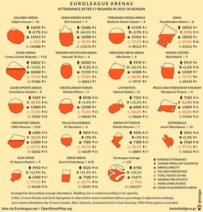 Eurolygos lankomumo statistika (basketballguru.gr)