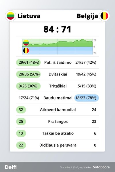 Lietuvos ir Belgijos rungtynių statistika