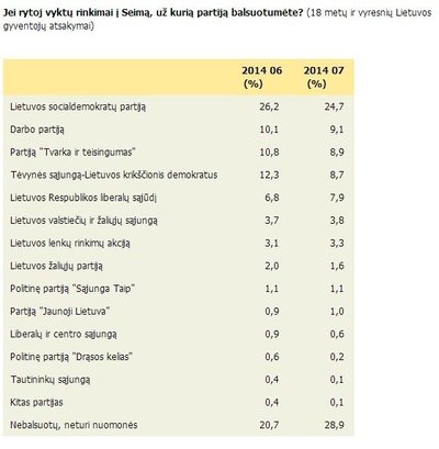 ELTA apklausa, partijų reitingas, 2014 m. liepa