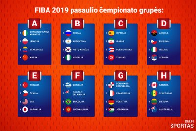 FIBA pasaulio krepšinio čempionato grupės