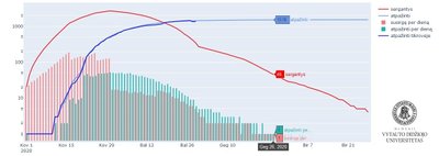 VDU Mokslininkų koronaviruso prognozės Lietuvai.