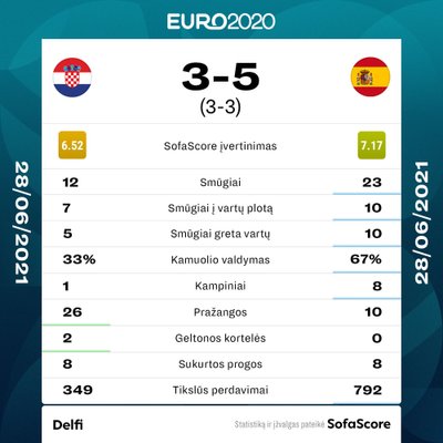 Euro 2020 aštuntfinalis. Kroatija - Ispanija. Rungtynių statistika.