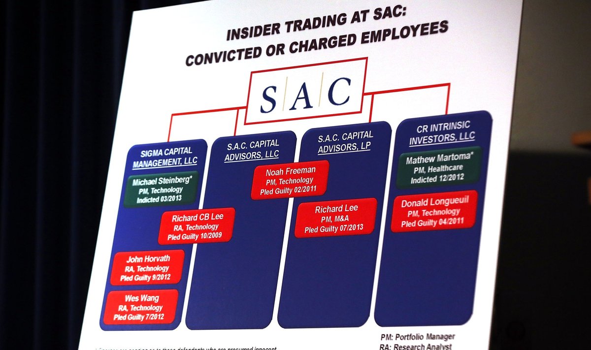 SAC Capital pateikti kaltinimai