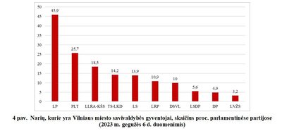Narių, kurie yra Vilniaus miesto savivaldybės gyventojai, skaičius proc. parlamentinėse partijose(2023 m. gegužės 6 d. duomenimis)
