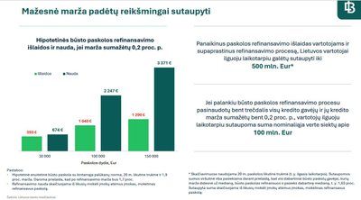 Būsto paskolų refinansavimo nauda (Lietuvos bankas)