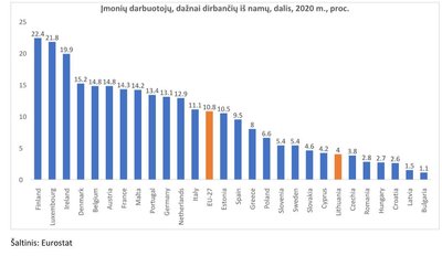 Lentelė. Darbas iš namų