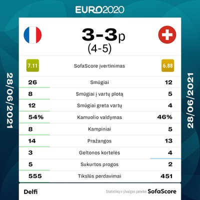 Prancūzijos ir Šveicarijos rungtynių statistika