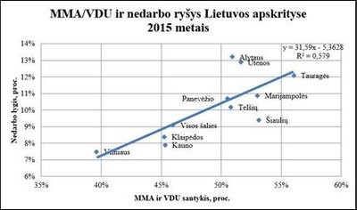 1 pav. MMA/VDU ir nedarbo ryšys Lietuvos apskrityse 2015 metais. Autorius: Ž. Šilėnas