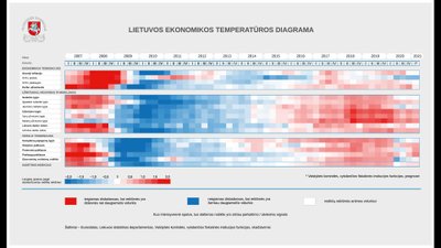 Lietuvos ekonomikos temperatūros diagrama